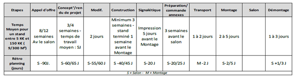 temps réalisation stand salon professionnel