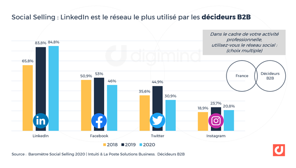 chiffres linkedin