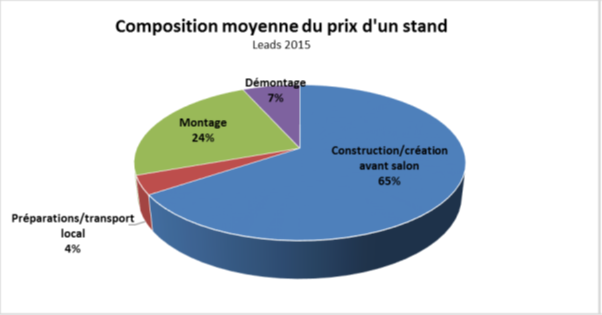 composition prix moyen stand salon professionnel